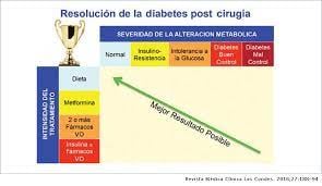 La cirugía bariátrica puede conducir a la remisión de la diabetes y reducir el riesgo de cáncer