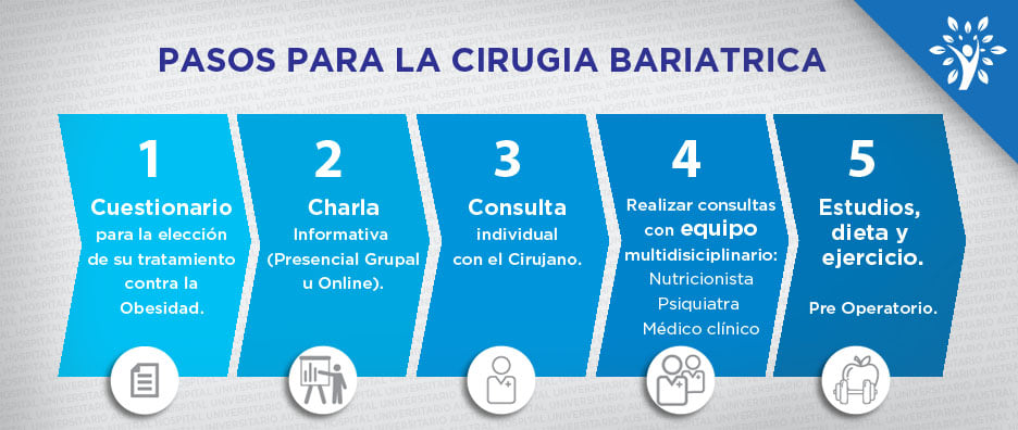 Pasos para operarse