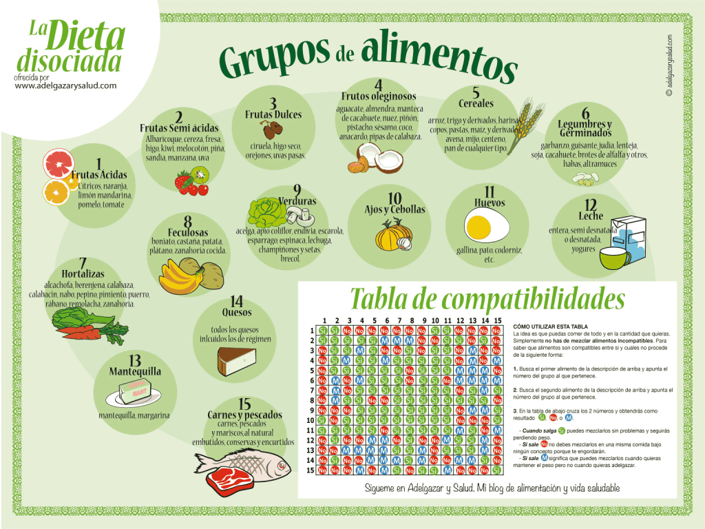 Reglas para combinar los alimentos correctamente