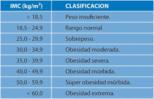 Soy un candidato para la cirugía de pérdida de peso? 